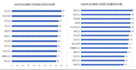 恒潔奪得315服務調查“雙料冠軍“,向行業傳遞什么信號?457.jpg