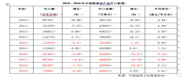 《陶業三人行》|2020瓷磚出口將會被腰斬?5240.jpg