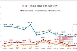 3月佛山陶瓷價(jià)格指數(shù)：市場(chǎng)行情繼續(xù)低迷下行 建陶指數(shù)首次跌入80點(diǎn)以下