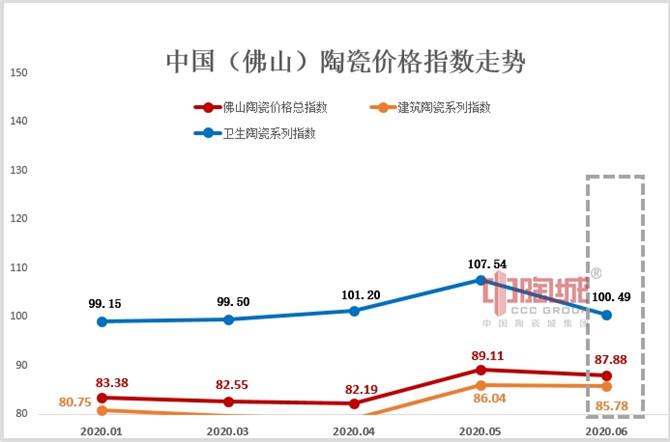 2020年上半年陶瓷價格指數走勢分析稿.doc