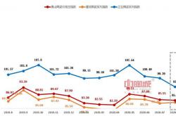 8月潔具指數跌幅加大 市場行情震蕩下滑