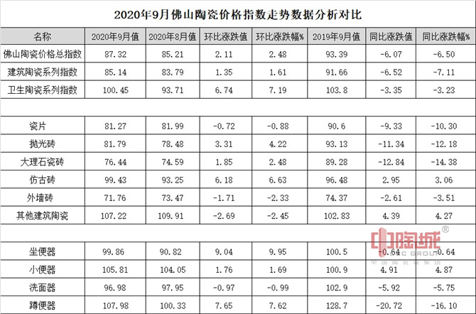 2020年9月佛山陶瓷價格指數走勢數據分析對比.jpg