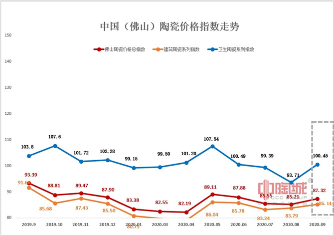 2019年9月—2020年9月佛山陶瓷價格指數走勢圖.jpg