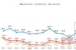 9月三大類(lèi)指數(shù)齊齊上漲 市場(chǎng)行情小幅回暖