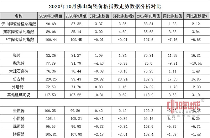 2020年10月佛山陶瓷價格指數走勢點評分析對比.jpg