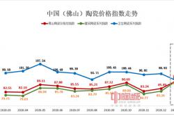 2021年1-2月佛山陶瓷市場兩極分化明顯 衛(wèi)生陶瓷系列指數(shù)跌入谷底