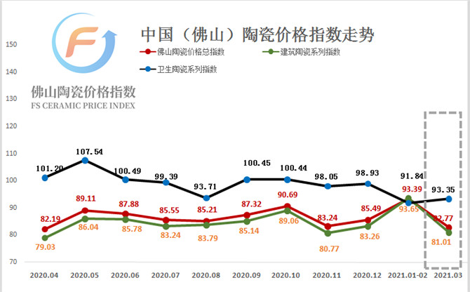 2020.04—2021.03 佛山陶瓷價(jià)格指數(shù)走勢圖.jpg