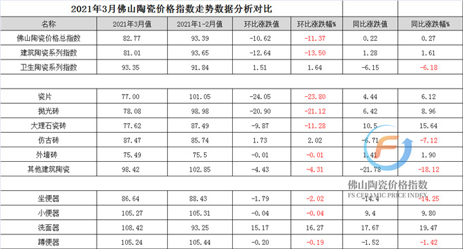 2021年3月佛山陶瓷價(jià)格指數(shù)走勢數(shù)據(jù)分析對比.jpg