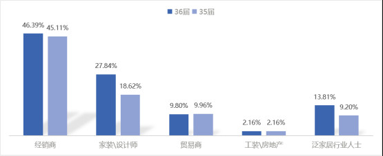 龍清玉:第36屆佛山陶博會現場人數達64576人,同比第35屆上漲9.18%,其中經銷商占比接近一半!1451.jpg