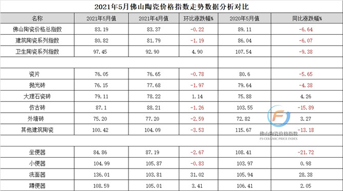 2021年5月佛山陶瓷價格指數走勢數據分析對比.jpg