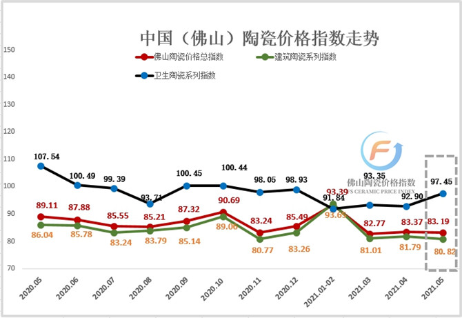 2020年5月至2021年5月 佛山陶瓷價格指數走勢 .jpg