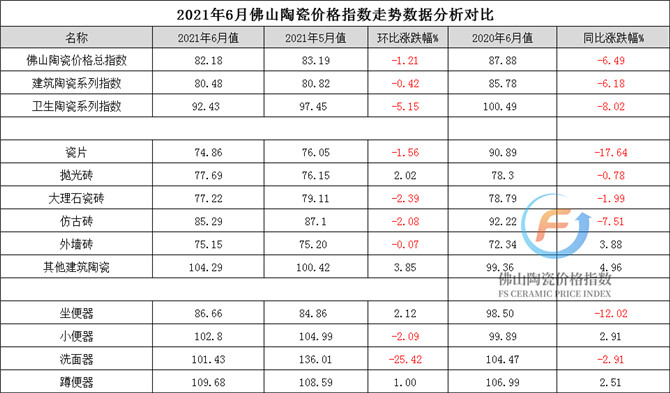 2021年6月佛山陶瓷價格指數走勢數據分析對比(加水印).jpg
