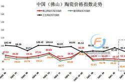 市場供需不均  6月佛山陶瓷價格總指數延續下滑態勢