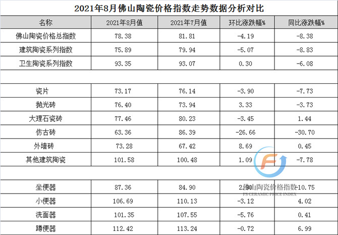 加水印—2021年8月佛山陶瓷價格指數走勢數據分析對比.jpg