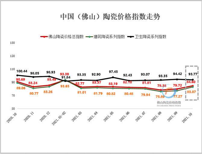 (加水印)2020年10月至2021年10月佛山陶瓷價格指數走勢圖.jpg