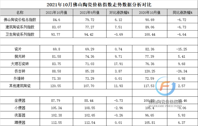 (加水印)2021年10月佛山陶瓷價格指數走勢數據分析對比圖..jpg