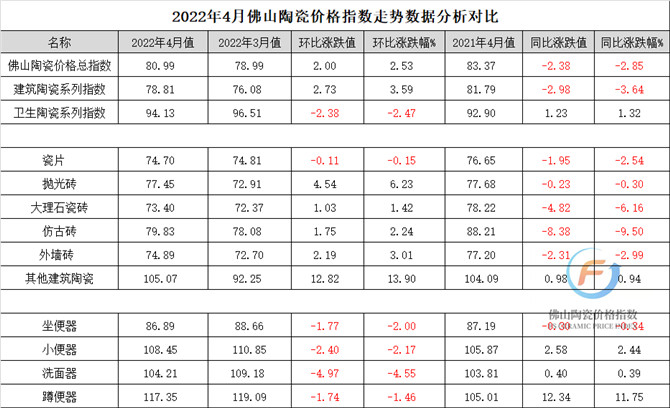 2022年4月佛山陶瓷價格指數走勢數據分析對比(加水印).jpg