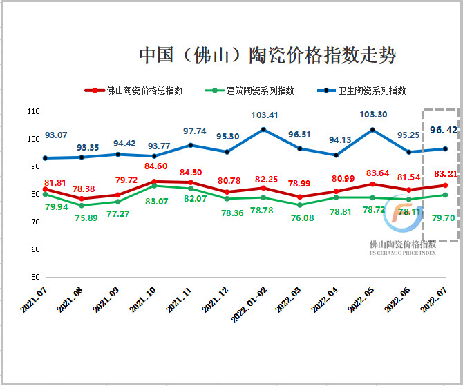 2021年7月至2022年7月佛山陶瓷三大類指數(shù)走勢(shì)圖.jpg
