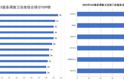 “雙料冠軍”，四度蟬聯！恒潔領銜315家居服務調查榜